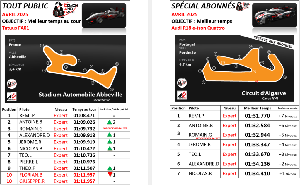 Résultats mensuels des championnats esport - AVRIL 2025