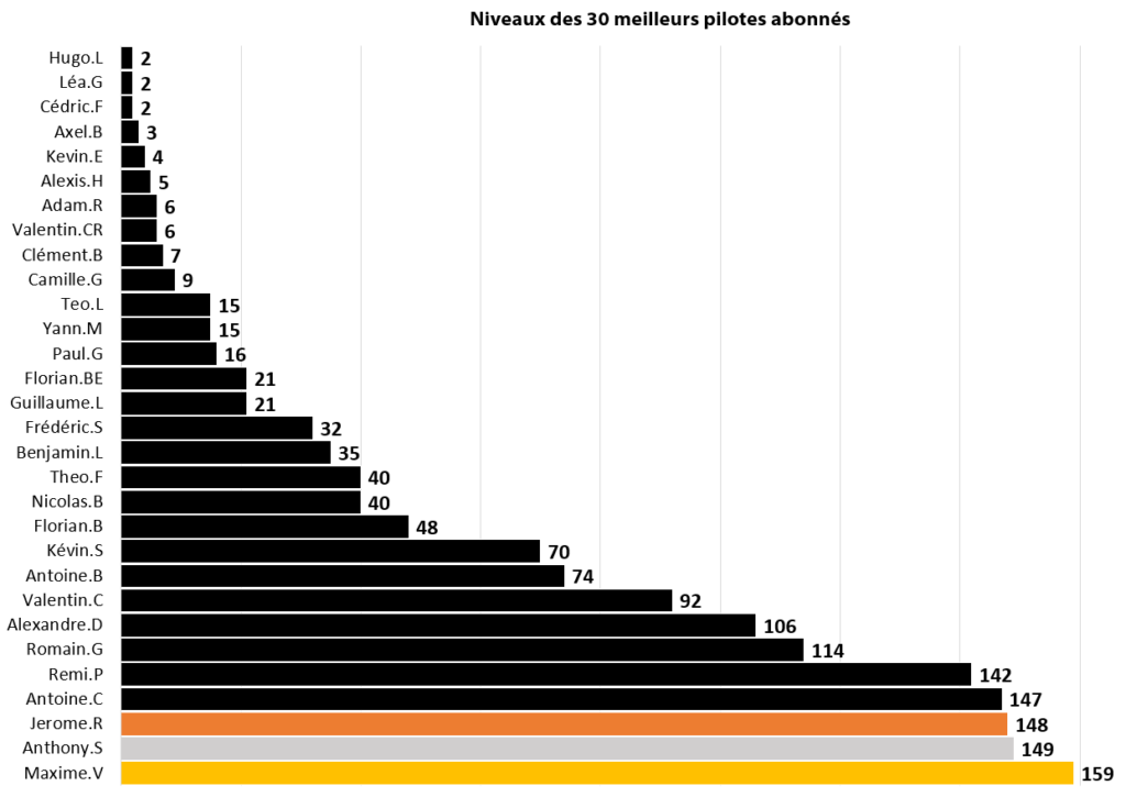 Niveaux des pilotes Abonnés à l'année à COACH AND RACE