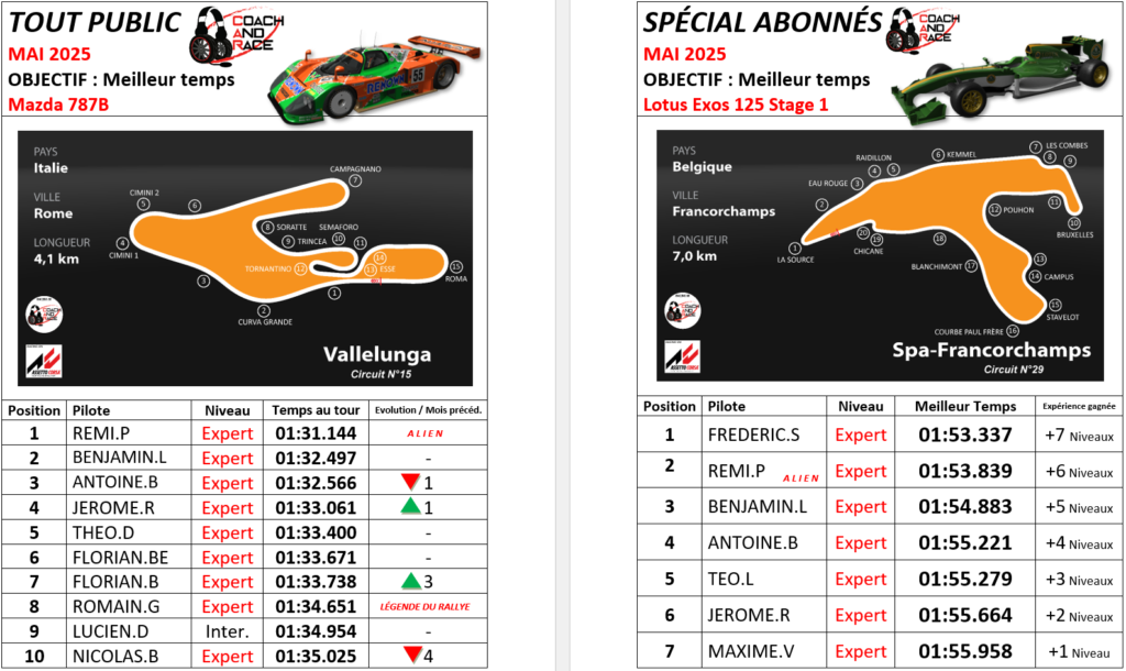 Résultats mensuels des championnats esport - MAI 2025