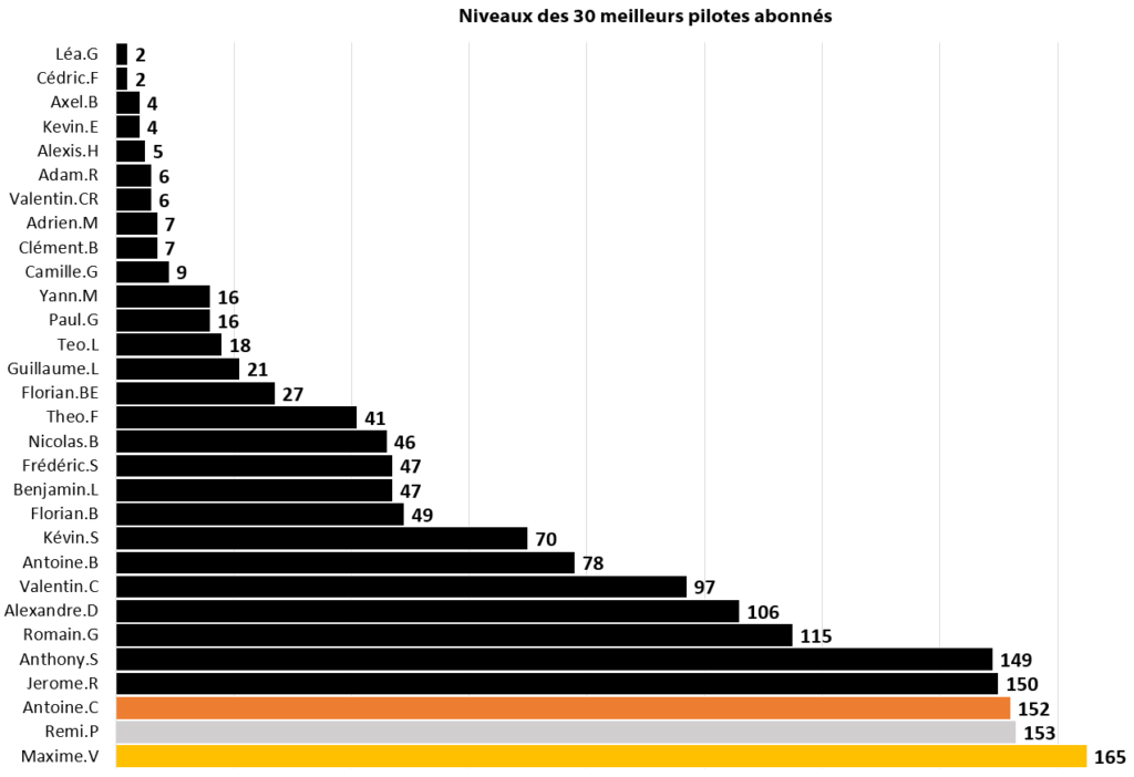 Niveaux des pilotes Abonnés à l'année à COACH AND RACE