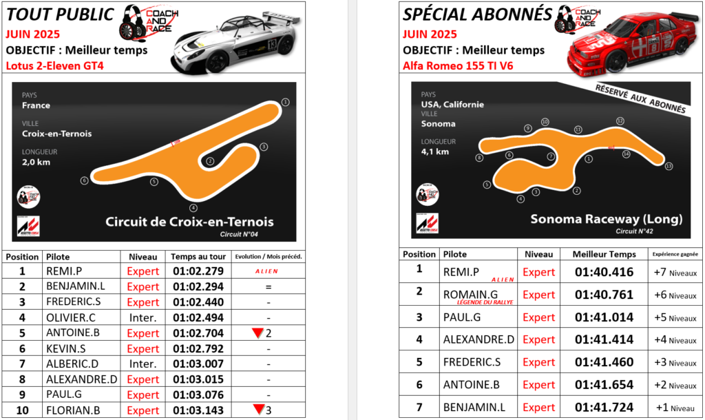 Résultats mensuels des championnats esport - JUIN 2025