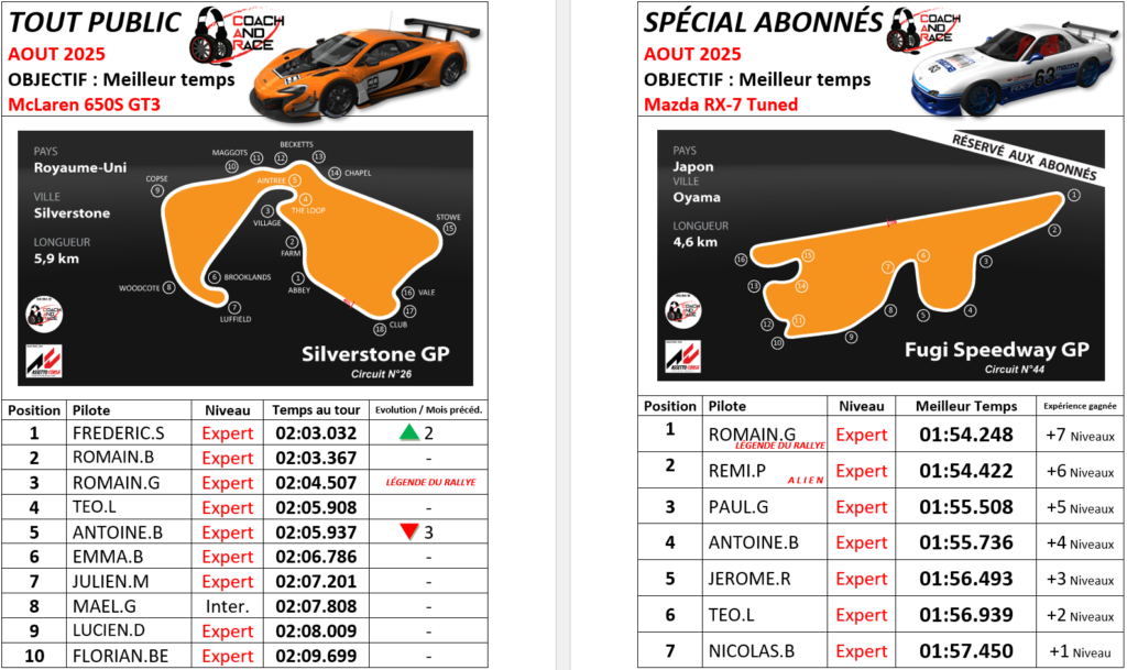 Résultats mensuels des championnats esport - AOUT 2025