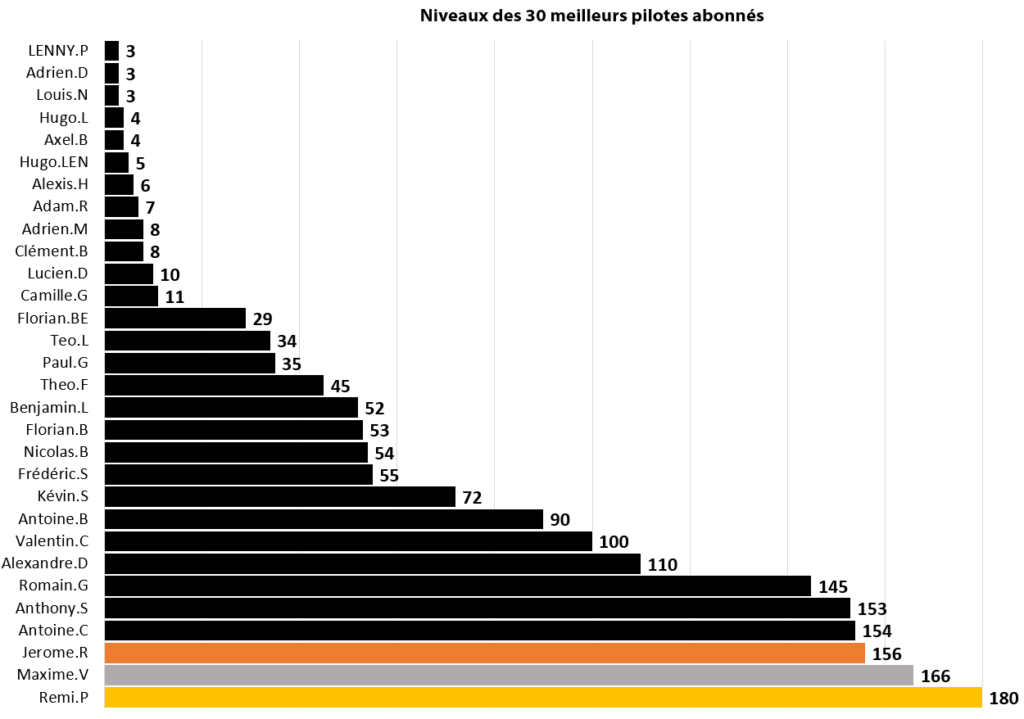 Niveaux des pilotes Abonnés à l'année à COACH AND RACE