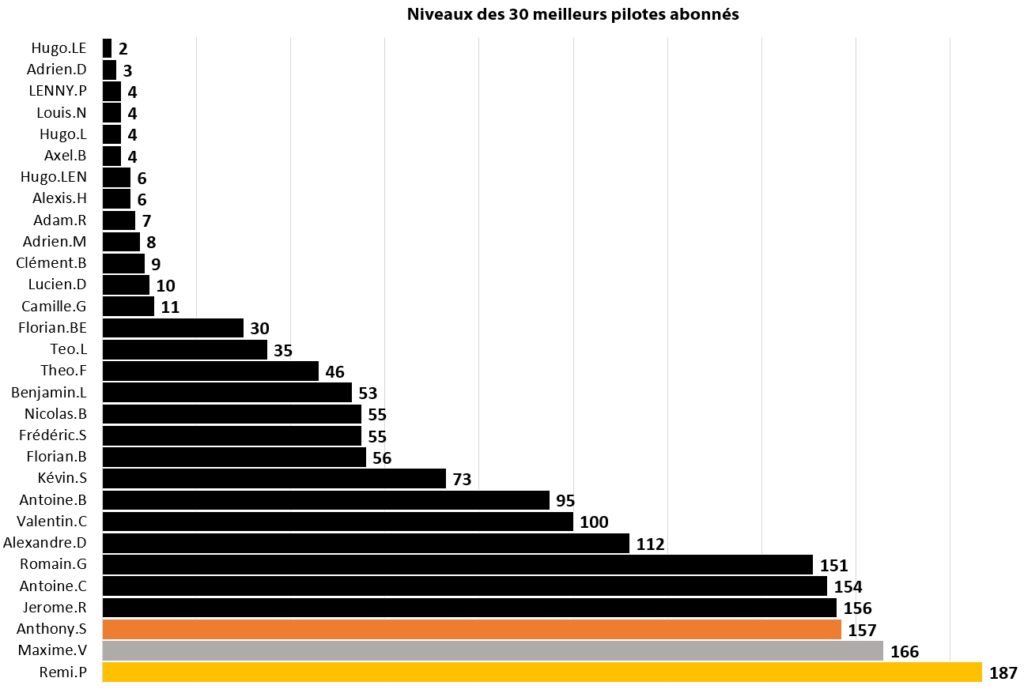 Niveaux des pilotes Abonnés à l'année à COACH AND RACE