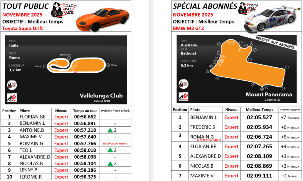 Résultats mensuels des championnats esport - NOVEMBRE 2025
