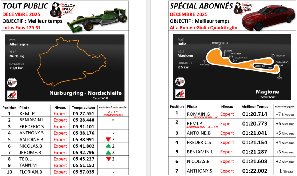 Résultats mensuels des championnats esport - DÉCEMBRE 2025