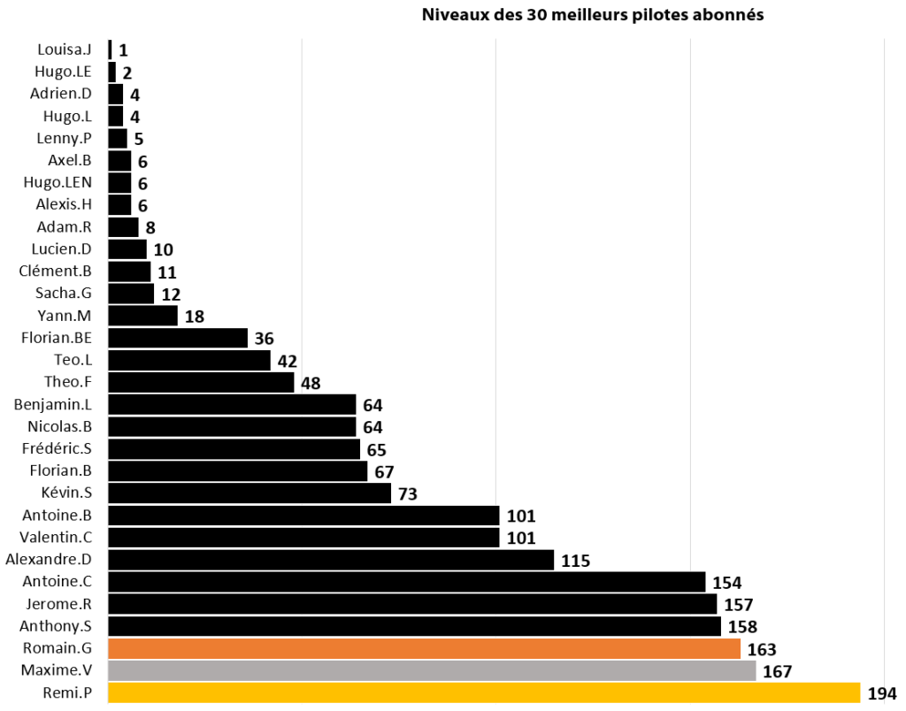 Niveaux des pilotes Abonnés à l'année à COACH AND RACE