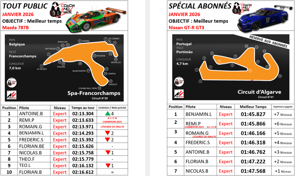 Résultats mensuels des championnats esport - JANVIER 2026
